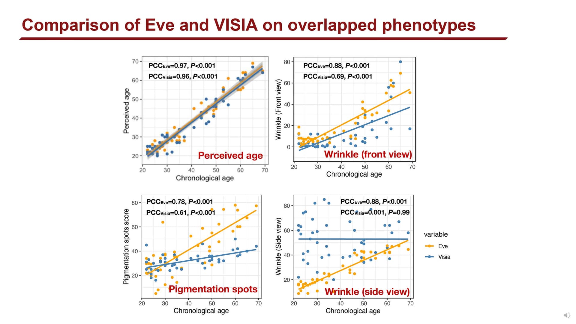 Quantifying facial skin aging signs by deep learning-based algorithm (2022) - Page 7