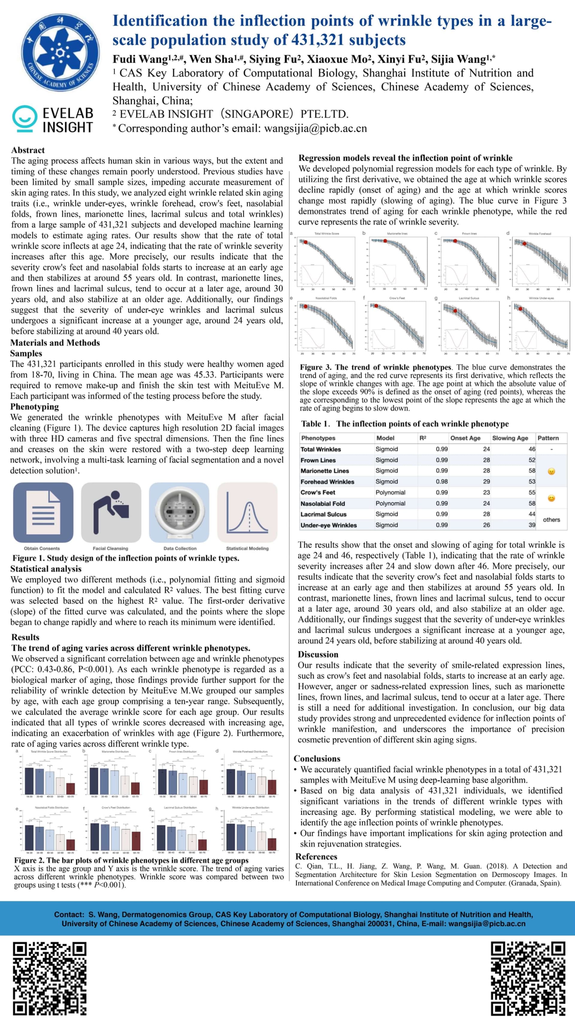Identification the inflection points of wrinkle types in a large-scale population study of 431,321 subjects - Page 1